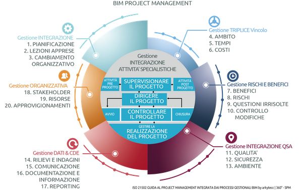 bim projec management 
